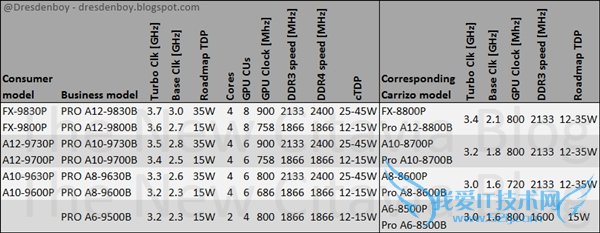 AMD´APUȫع⣡Intel