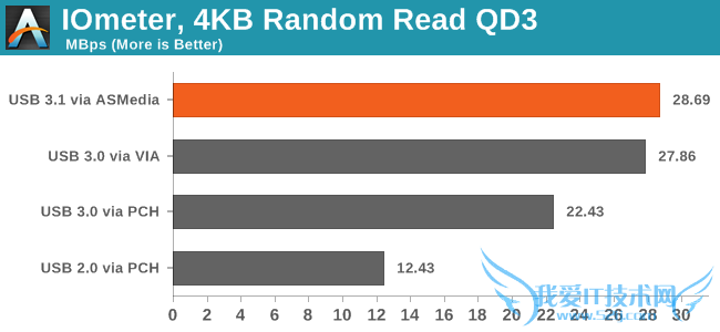 USB 3.1接口深入测试:爱死这货了!