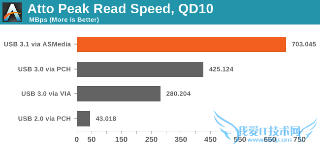 USB 3.1接口深入测试:爱死这货了!