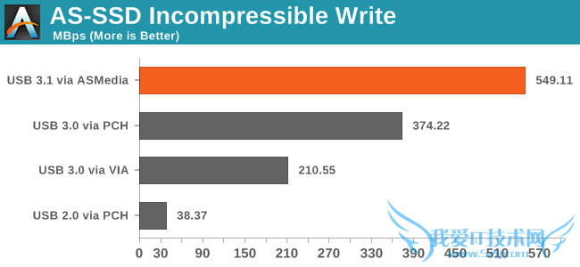 USB 3.1接口深入测试:爱死这货了!