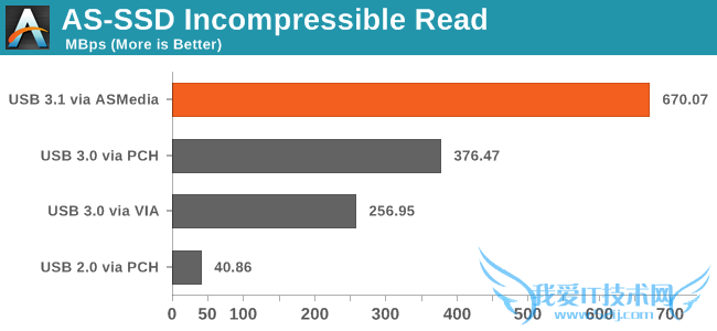USB 3.1接口深入测试:爱死这货了!