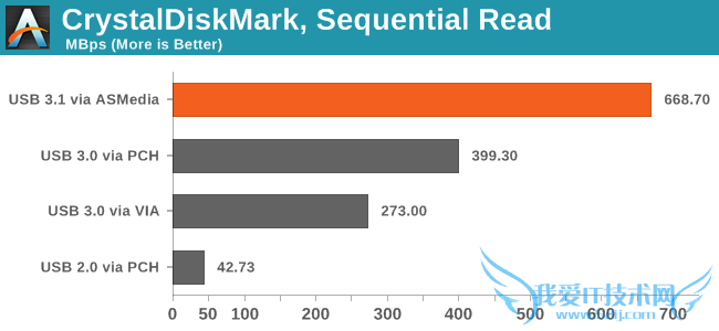 USB 3.1接口深入测试:爱死这货了!