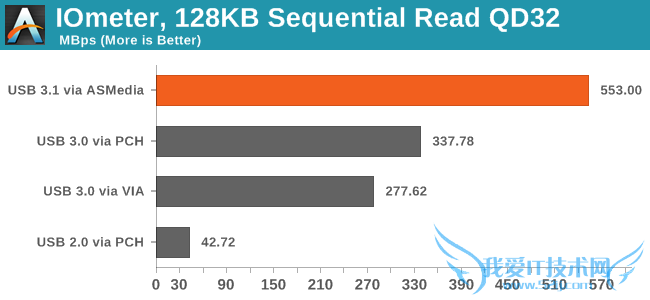 USB 3.1接口深入测试:爱死这货了!