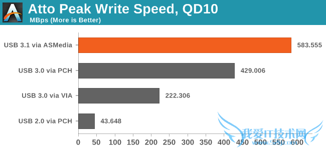 USB 3.1接口深入测试:爱死这货了!