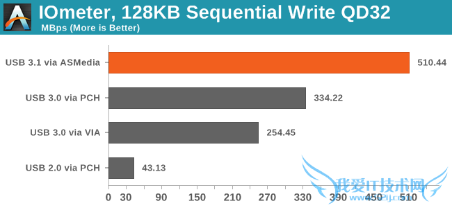 USB 3.1接口深入测试:爱死这货了!