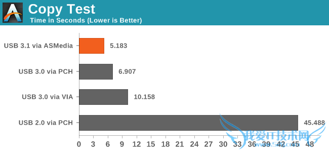 USB 3.1接口深入测试:爱死这货了!