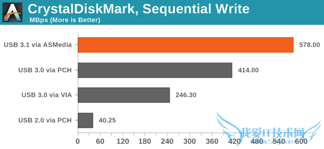 USB 3.1接口深入测试:爱死这货了!