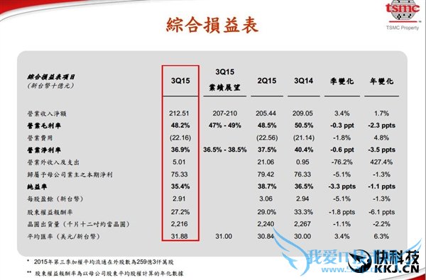 Intel/三星颤抖 台积电10nm锁定明年