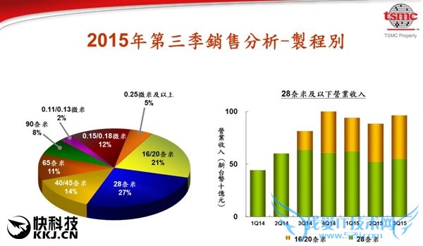 Intel/三星颤抖 台积电10nm锁定明年