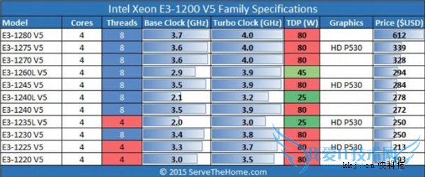 E3-1200 v5ʽСۼ۽IntelҪv3