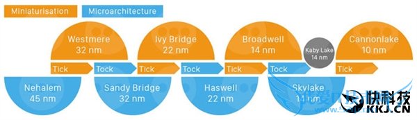 终于开窍了:Intel 10nm普及八核心!