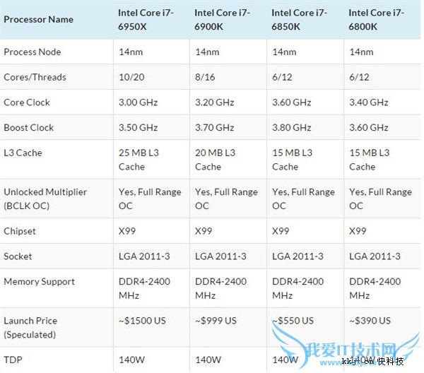 ȫһţ10i7-6950X۸ع⣺󵽲