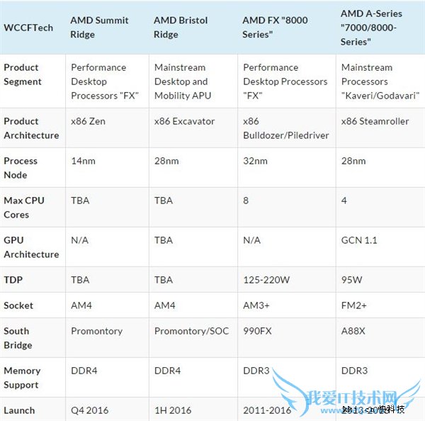 ԱIntel i7콢AMD 8ZenܹCPUˣÿ