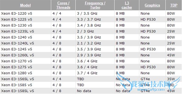 Xeon E3-1200/1500 v5ȫع⣺