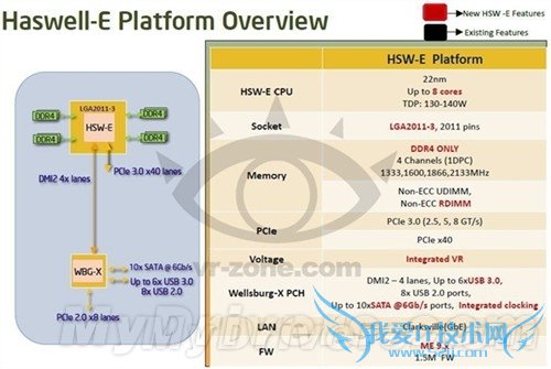 Haswell-E˺˷յĲʹۣDDR4