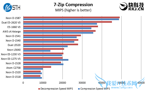 16核超猛神U:Intel Xeon D-1587性能测试