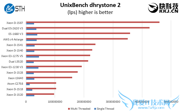 16核超猛神U:Intel Xeon D-1587性能测试