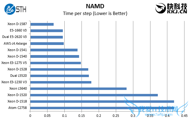 16核超猛神U:Intel Xeon D-1587性能测试