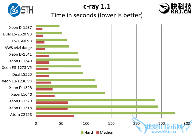 16核超猛神U:Intel Xeon D-1587性能测试