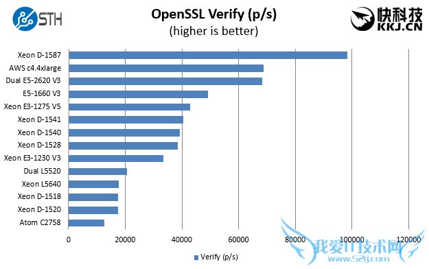 16核超猛神U:Intel Xeon D-1587性能测试