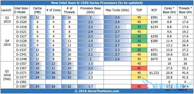 16核超猛神U:Intel Xeon D-1587性能测试