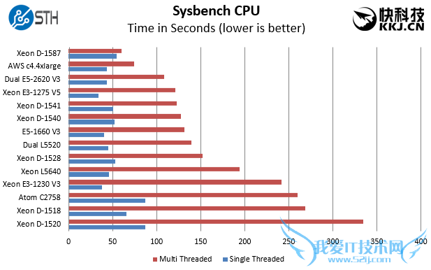 16核超猛神U:Intel Xeon D-1587性能测试