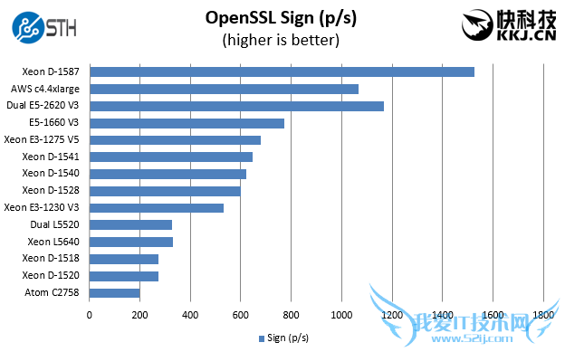 16核超猛神U:Intel Xeon D-1587性能测试