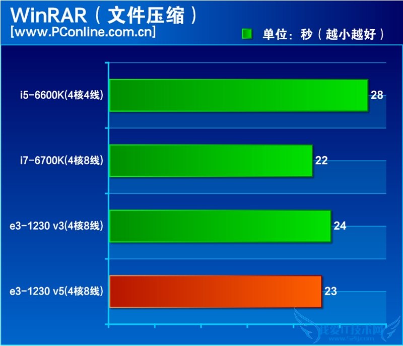 InteɱҲûãE3-1230 v5ײ⣡뺷