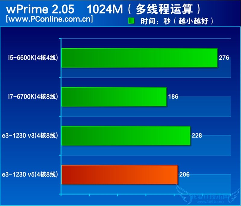 InteɱҲûãE3-1230 v5ײ⣡뺷