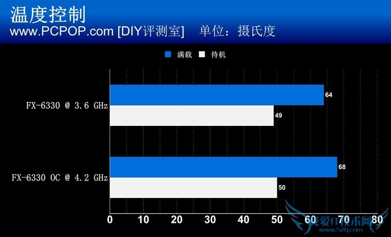 AMD处理器罕见推新:FX-6330完秒i3!