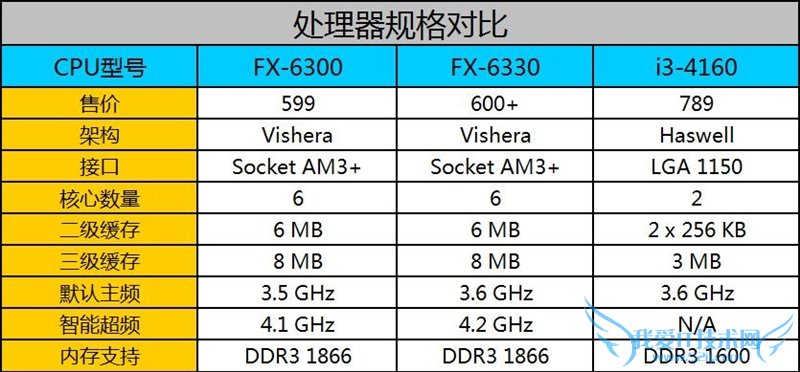 AMD处理器罕见推新:FX-6330完秒i3!