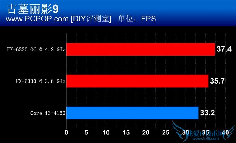 AMD处理器罕见推新:FX-6330完秒i3!