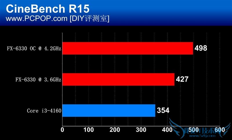 AMD处理器罕见推新:FX-6330完秒i3!