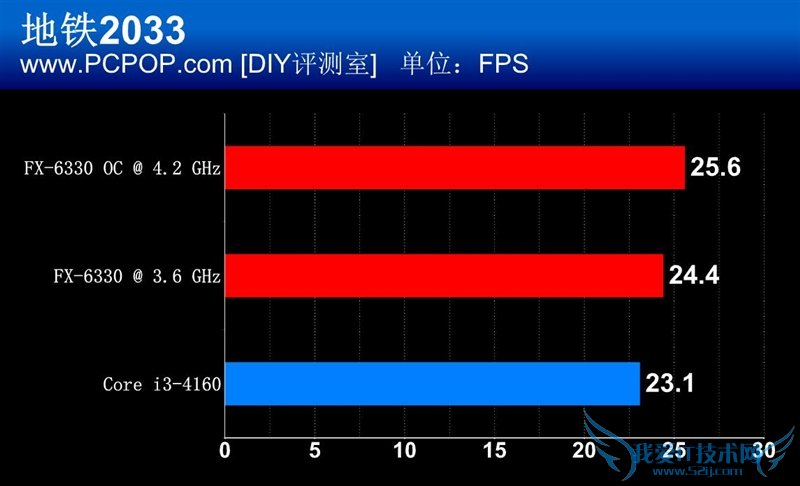AMD处理器罕见推新:FX-6330完秒i3!