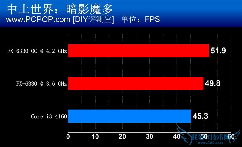 AMD处理器罕见推新:FX-6330完秒i3!