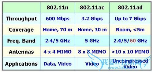 7GbpsͨҪ802.11ad