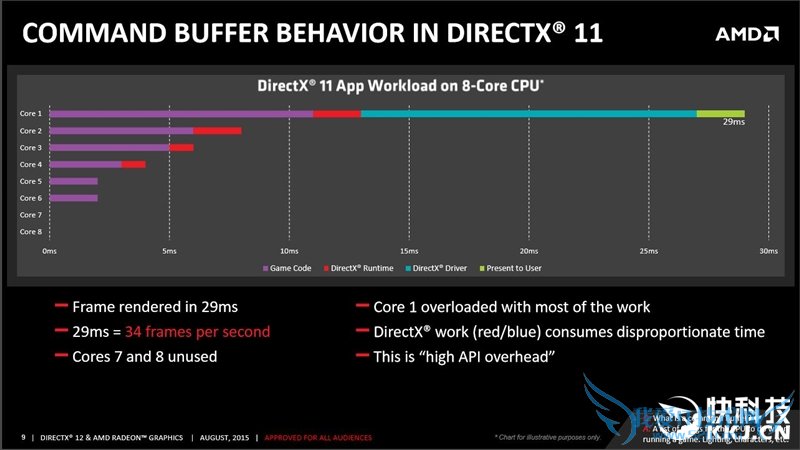 《奇点灰烬》Beta2 DX12性能完全测试:AMD翻身虐N卡