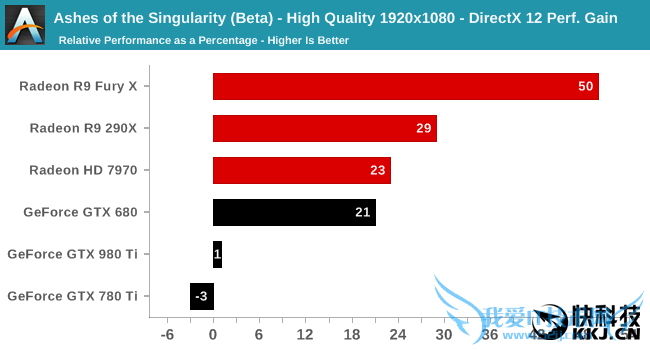 《奇点灰烬》Beta2 DX12性能完全测试:AMD翻身虐N卡