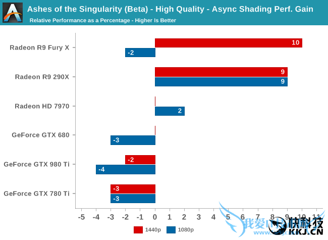 《奇点灰烬》Beta2 DX12性能完全测试:AMD翻身虐N卡