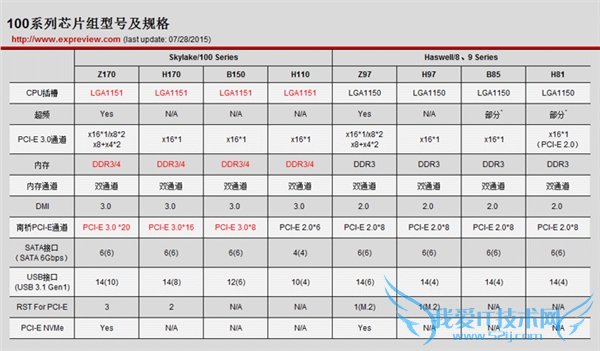 Skylakeǰհ֮100ϵоƬ
