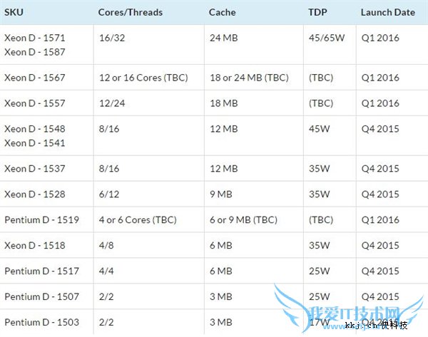 14nm 16˳͹ģIntel Xeon D-1571