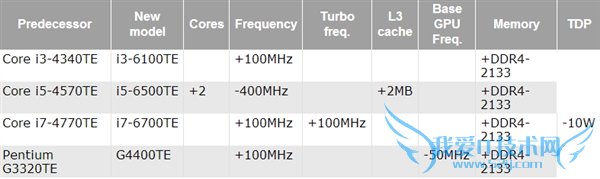 Intel SkylakeתսǶʽƵ û