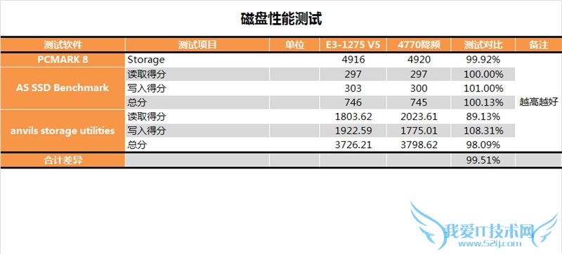 E3-1200 v5首发评测 性价比暴跌!