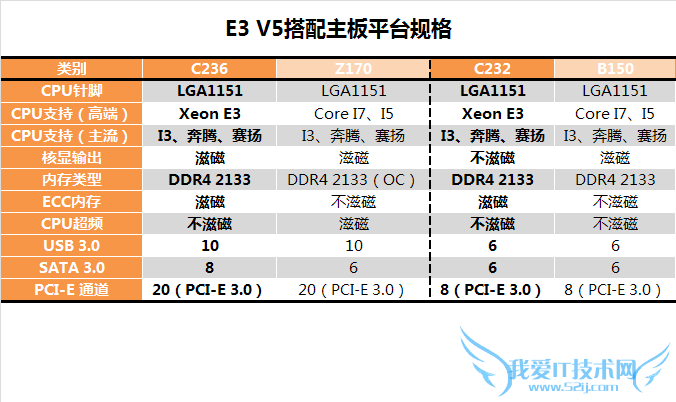 E3-1200 v5首发评测 性价比暴跌!