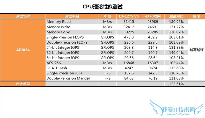 E3-1200 v5首发评测 性价比暴跌!