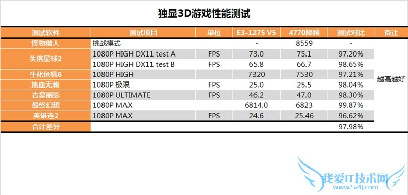E3-1200 v5首发评测 性价比暴跌!