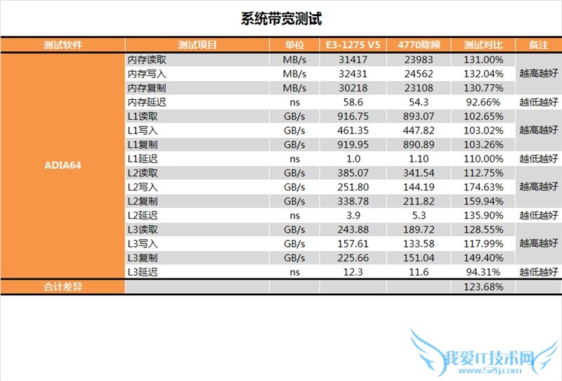 E3-1200 v5首发评测 性价比暴跌!