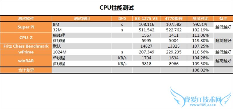 E3-1200 v5首发评测 性价比暴跌!