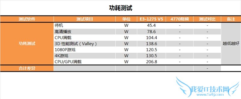 E3-1200 v5首发评测 性价比暴跌!