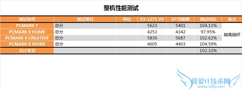 E3-1200 v5首发评测 性价比暴跌!